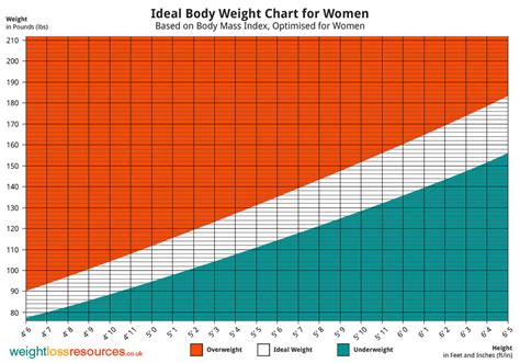 Ideal Weight Chart for Women - Weight Loss Resources