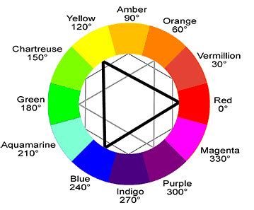 ryb-color-wheel-labeled | This colour wheel gives you an ide… | Flickr