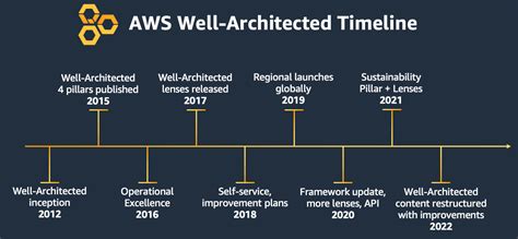 Announcing updates to the AWS Well-Architected Framework | AWS ...