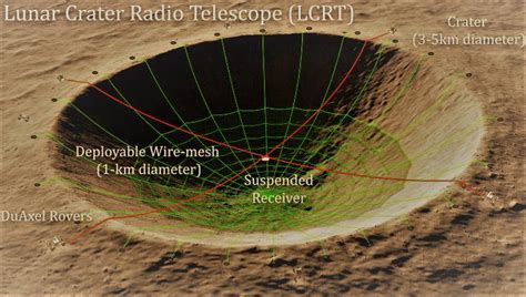 Lunar Crater Radio Telescope on the Far-Side of the Moon | WordlessTech