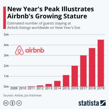 Airbnb - statistics & facts | Statista