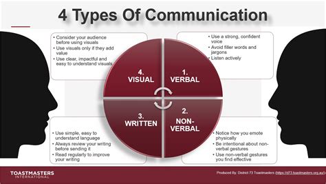 Types Of Communication And How To Improve Them, 53% OFF