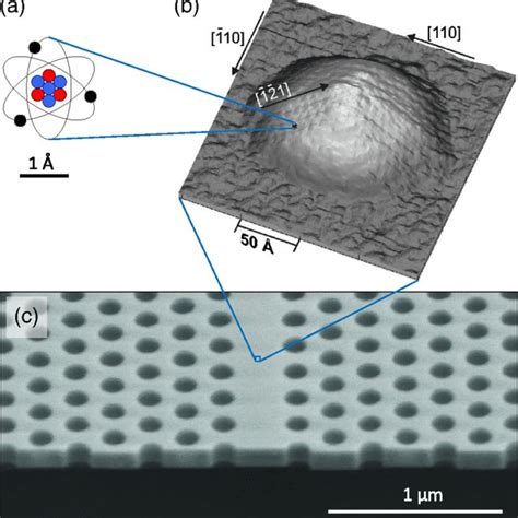 Characteristic size of a quantum dot relative to a single atom and a... | Download Scientific ...