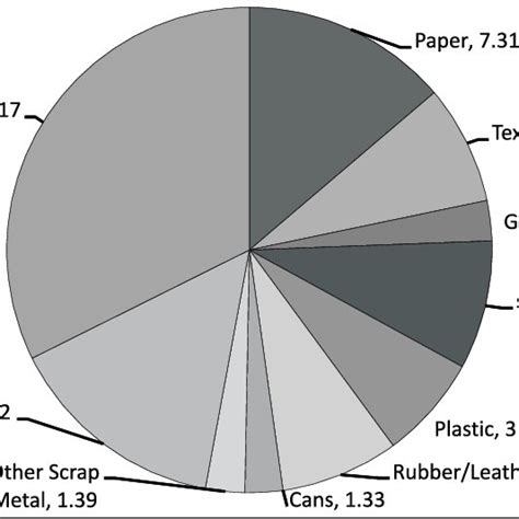 Composition of Municipal Solid waste (%) for 2012-13 at Municipal Solid... | Download Scientific ...