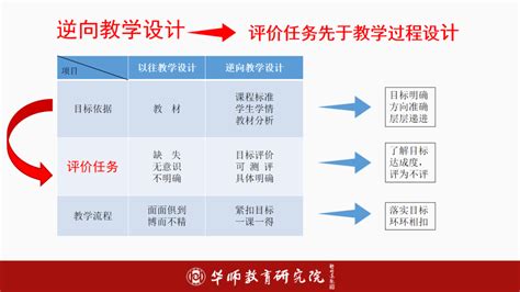 华师公益直播回顾：教学评一体化实施解读-搜狐大视野-搜狐新闻