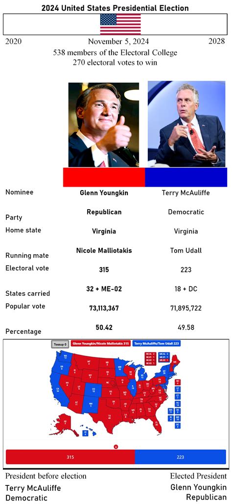 Youngkin vs. McAuliffe, but it's different : r/imaginaryelections