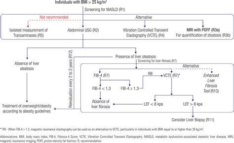 Brazilian evidence-based guideline for screening, diagnosis, treatment, and follow-up of ...