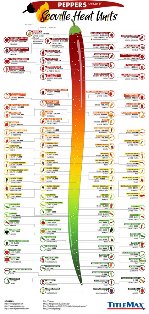 The Scoville Scale: The World’s Spiciest Peppers Ranked by Scoville Heat Units - Plyvine Catering