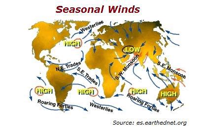 Types of Winds - Geography notes