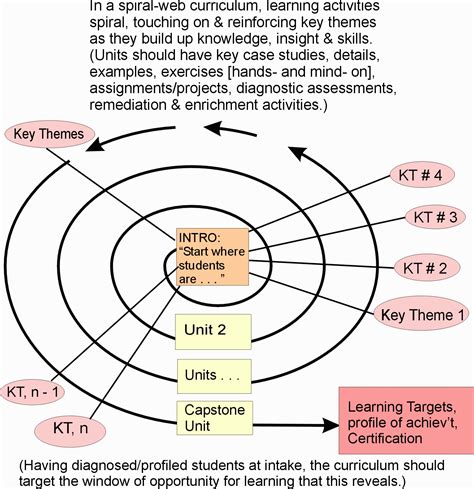 KairosFocus: Capacity focus, 55c: Using the Vygotsky ZPD window of ...