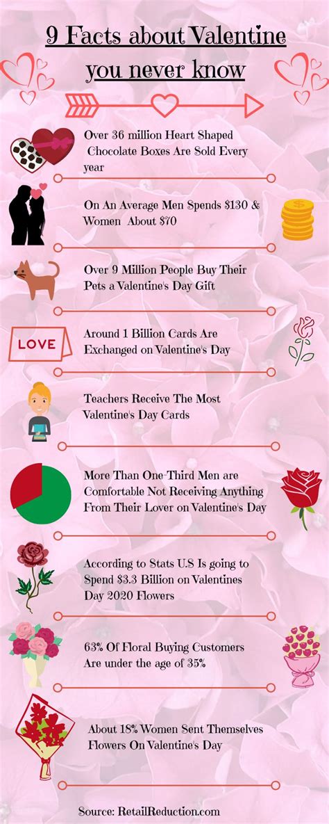 9 Valentine's Day Fact