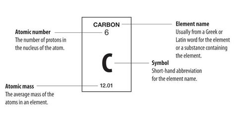 the symbol for carbon is shown in this diagram