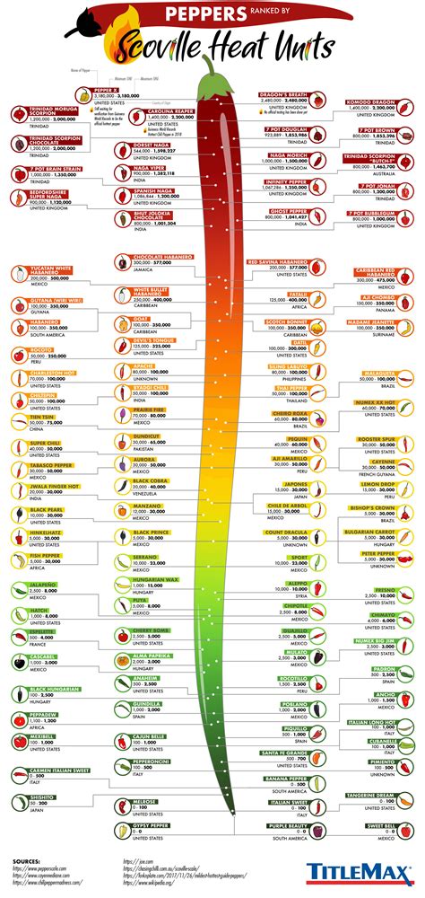 Peppers ranked by Scoville units : coolguides