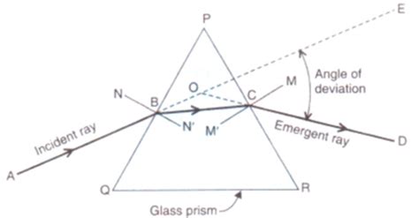 Refraction Of Light Through A Triangular Glass Prism Class 10 - Glass Designs