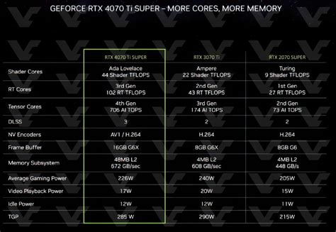 NVIDIA 4080 Super, 4070 Ti Super, 4070 Super specs and prices leak ahead of CES - Neowin