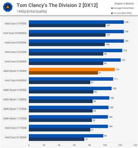 AMD Ryzen 9 3950X Review: The New Performance King | TechSpot