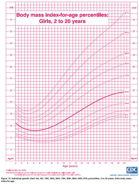 bmi charts by age Bmi online calculator