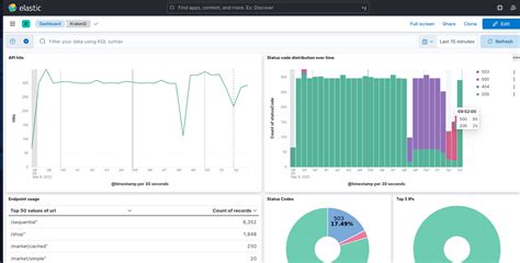 Elasticsearch Dashboard