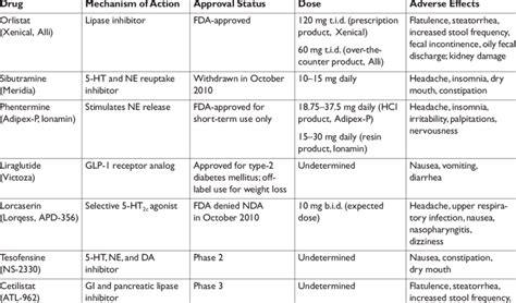 Weight Loss Medications Approved By Fda ~ Solution For About Motivation Weight Loss Clinic