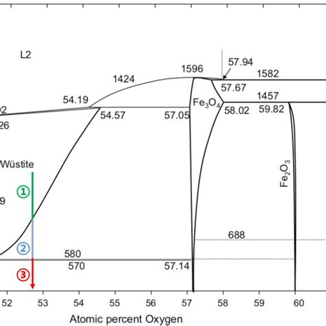 Fe–O phase diagram, proeutectoid, and eutectoids can be formed in FeO ...