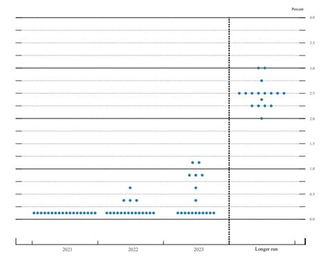 Fed dot plot primer: What will be the 2023 signal