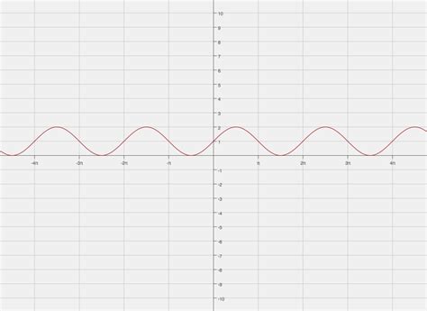 How do you draw the graph of y=1+sinx for 0