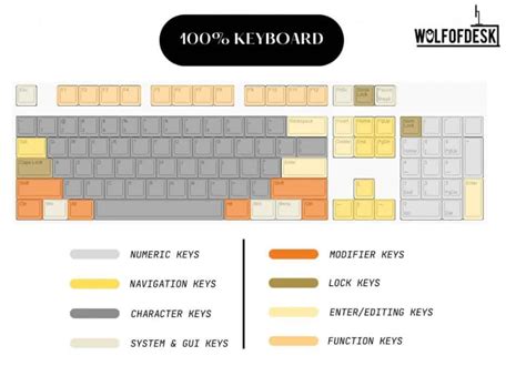 How Many Keys On A Keyboard? (19 Keys To 104 Keys)