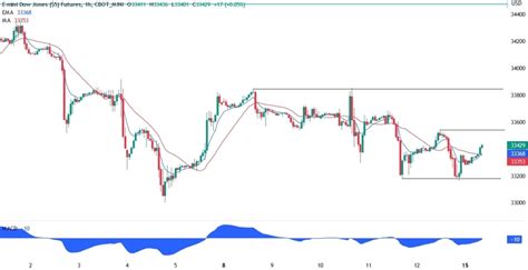 Dow Jones Technical Analysis | Forexlive