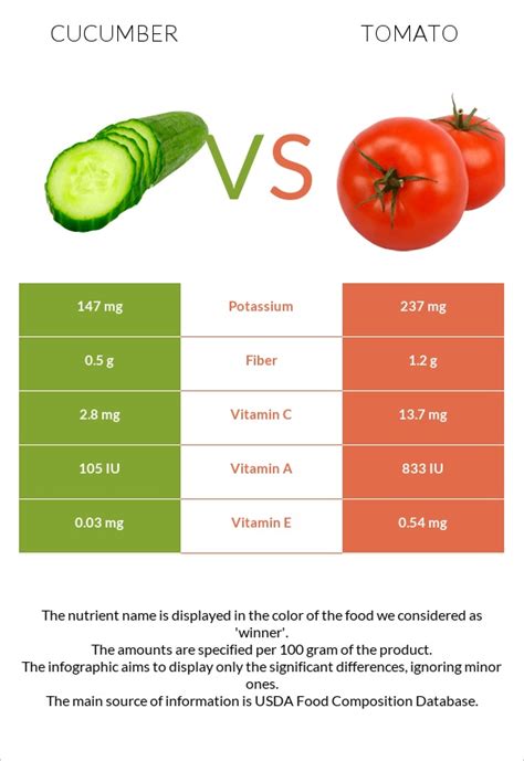 Cherry Tomato Nutrition Facts | Besto Blog