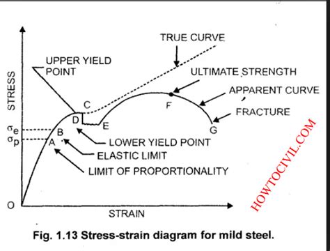 Mild Steel Stress Strain Diagram