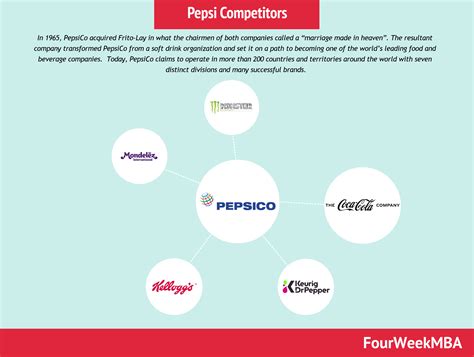 Competidores de Pepsi - FourWeekMBA