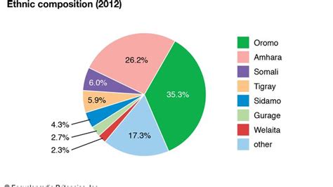 Ethiopia - Ethnic groups and languages | Britannica