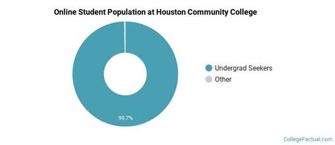 Houston Community College Online Degree Options & Programs