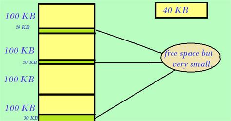 Fragmentation In Operating System