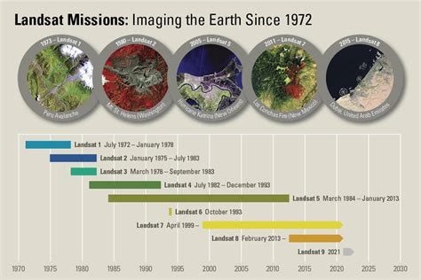 Landsat Program: 50+ Years Archive of Earth - GIS开发者