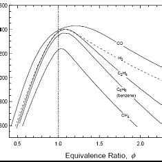 Adiabatic flame temperature and air-to-gas equivalence ratio [17]. | Download Scientific Diagram