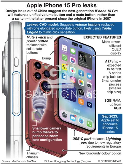 TECH: Apple iPhone 15 Pro leaks infographic