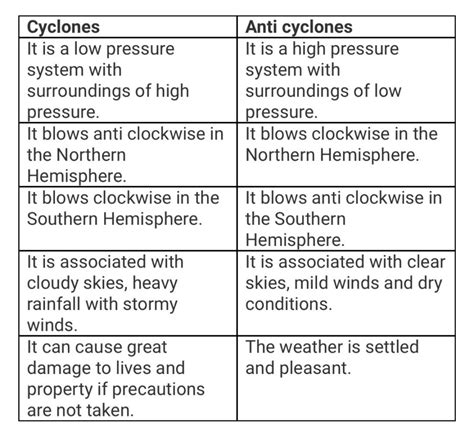 Difference between Cyclones and Anticyclones - INSIGHTS IAS ...