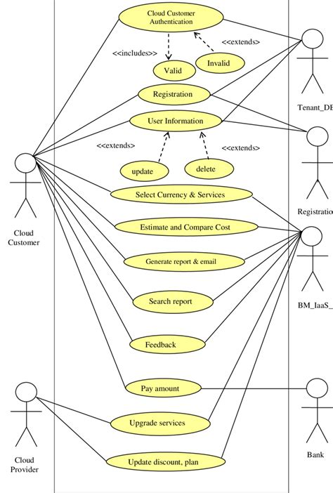 Use Case diagram of billing and metering Architecture for IaaS | Download Scientific Diagram