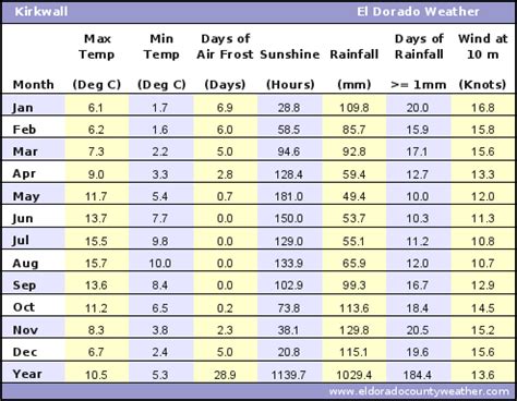 Kirkwall, UK Annual Yearly Climate - Monthly and Yearly Average Temperatures, Precipitation ...