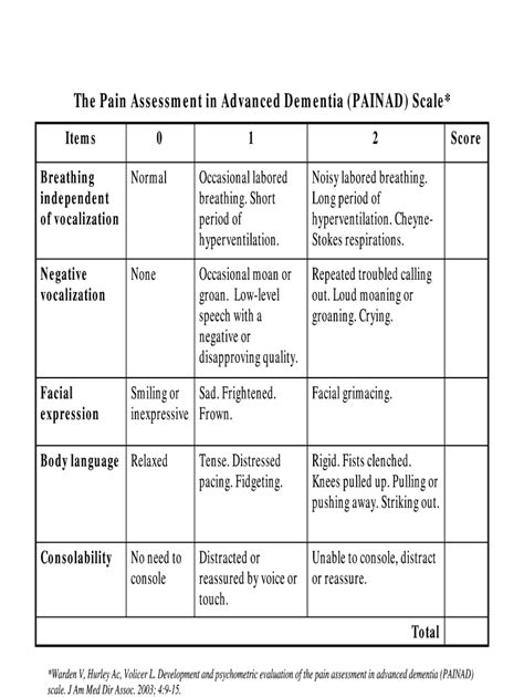 The Pain Assessment In Advanced Dementia (PAINAD) Scale* - Fill and ...