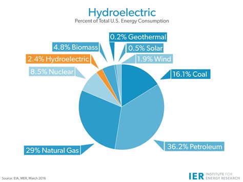 Hydroelectric – IER