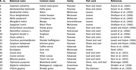 List of allelopathic plants used for suppressing the growth and... | Download Scientific Diagram