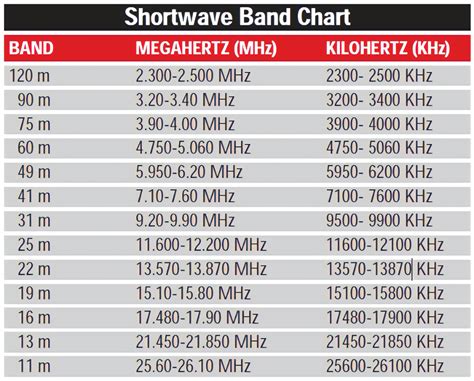 VA3DBJ / VE3UDB - Shortwave – HF