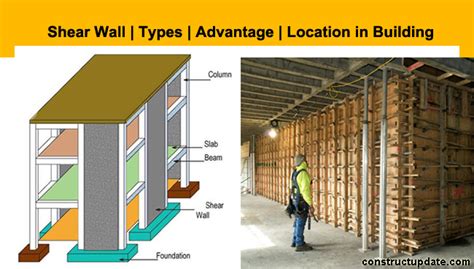 Shear Walls and its Types | Reinforced Concrete Shear Wall Location ...