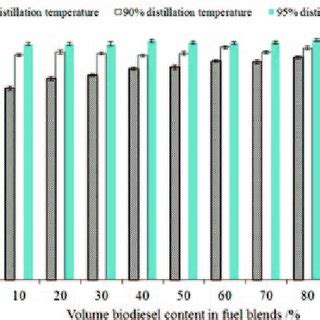 Density of biodiesel-diesel fuel blends. | Download Scientific Diagram