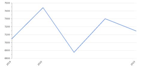 North Korea GDP Value & Rate 2024 | Per capita | GDP Structure