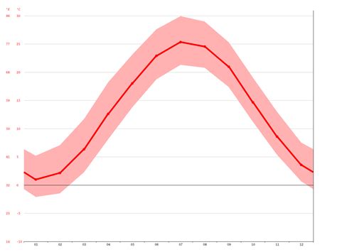 Maryland City climate: Average Temperature, weather by month, Maryland ...