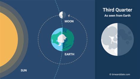 Phases of the Moon | Create WebQuest