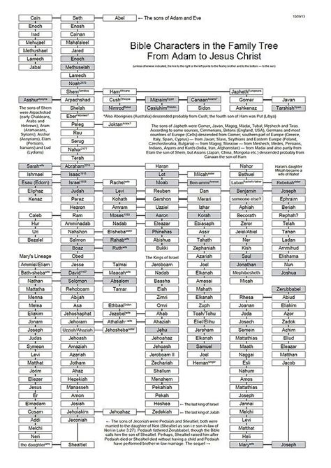 From Wikiwand: Généalogie d'Adam à Jésus-Christ | Bible genealogy ...